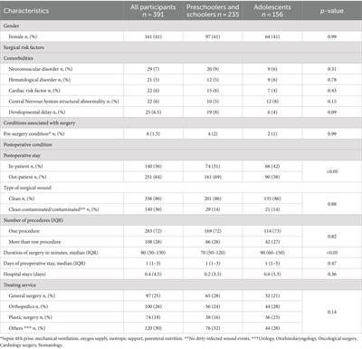 Postoperative complications in the pediatric population. Malnutrition or phase angle? Which one do we use?